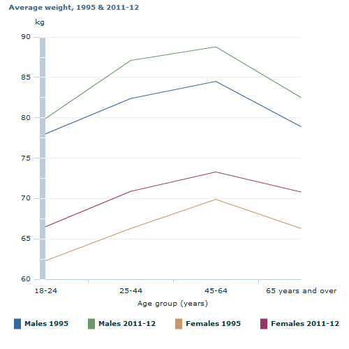Graph Image for Average weight, 1995 and 2011-12
